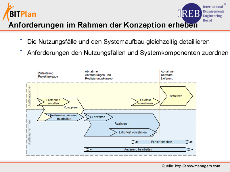 File:Anforderungen im Rahmen der Konzeption erheben.png